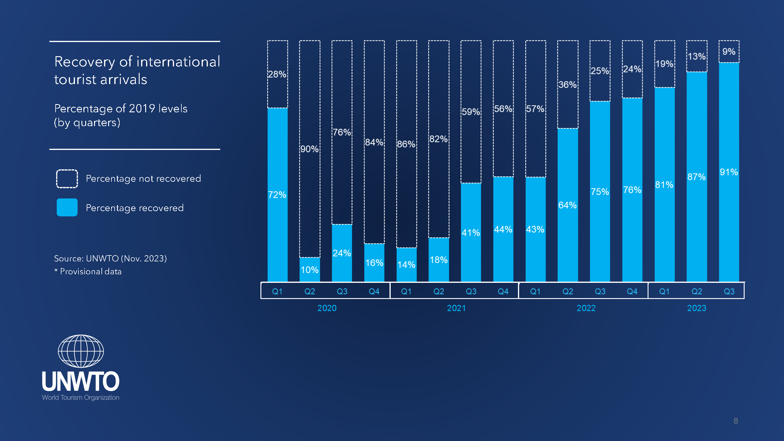 World Tourism Barometer November 2023 report