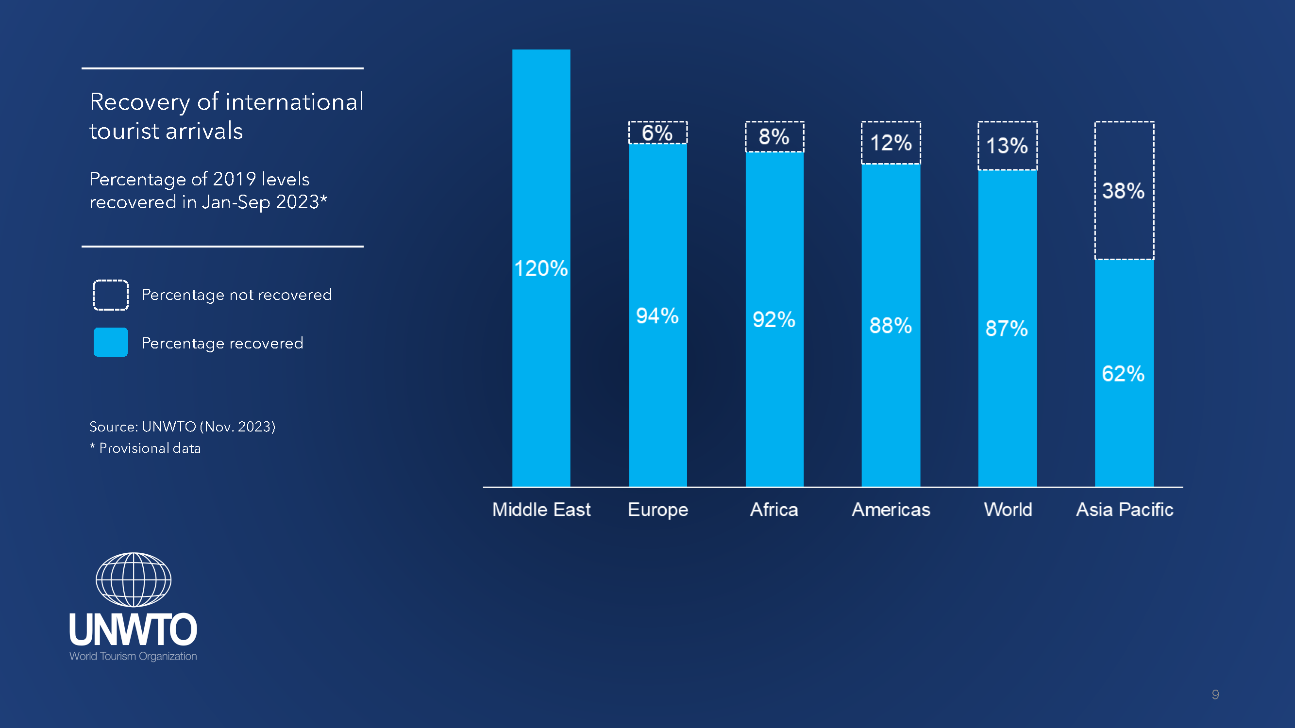 World Tourism Barometer November 2023 report