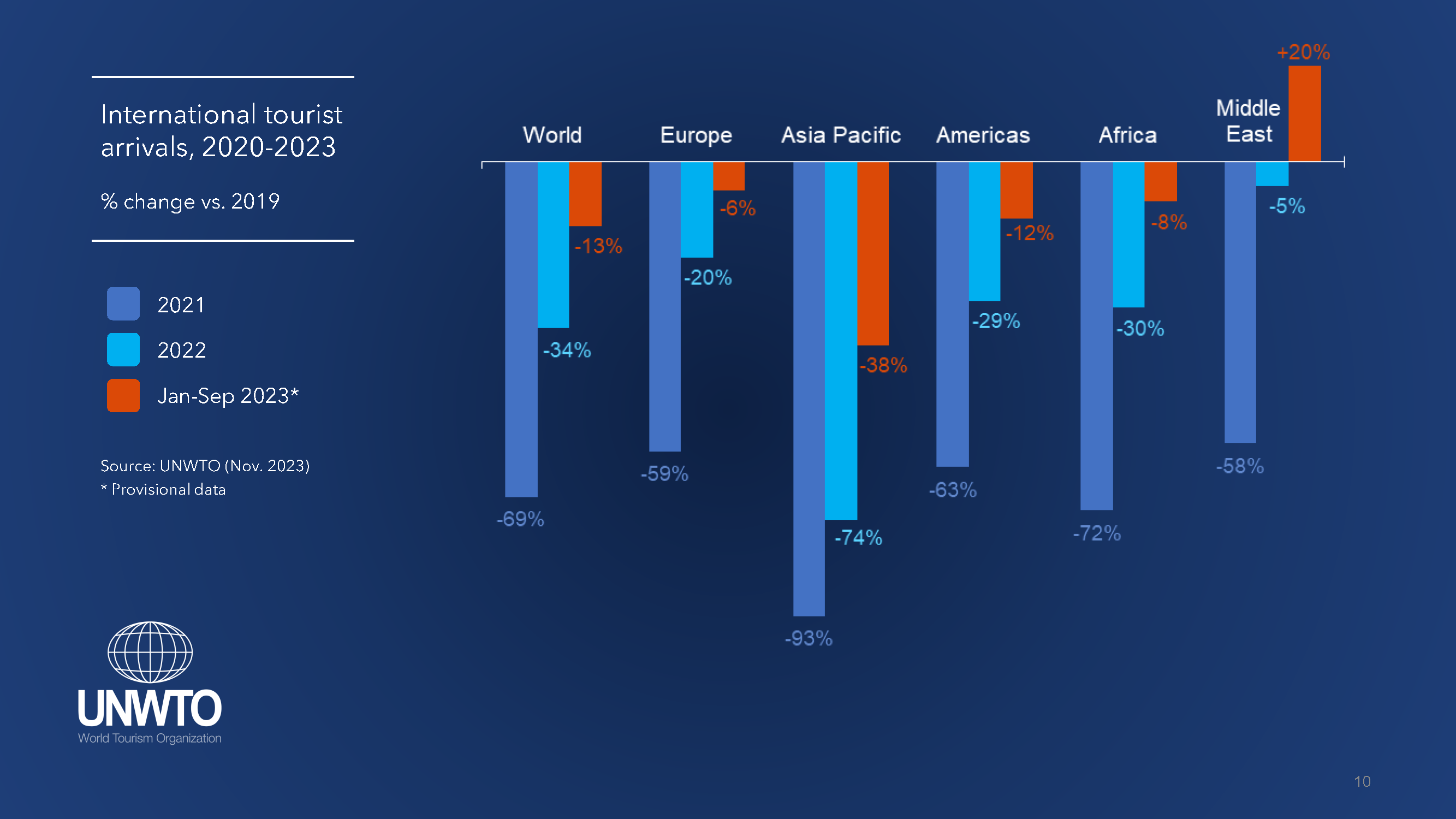 World Tourism Barometer November 2023 report