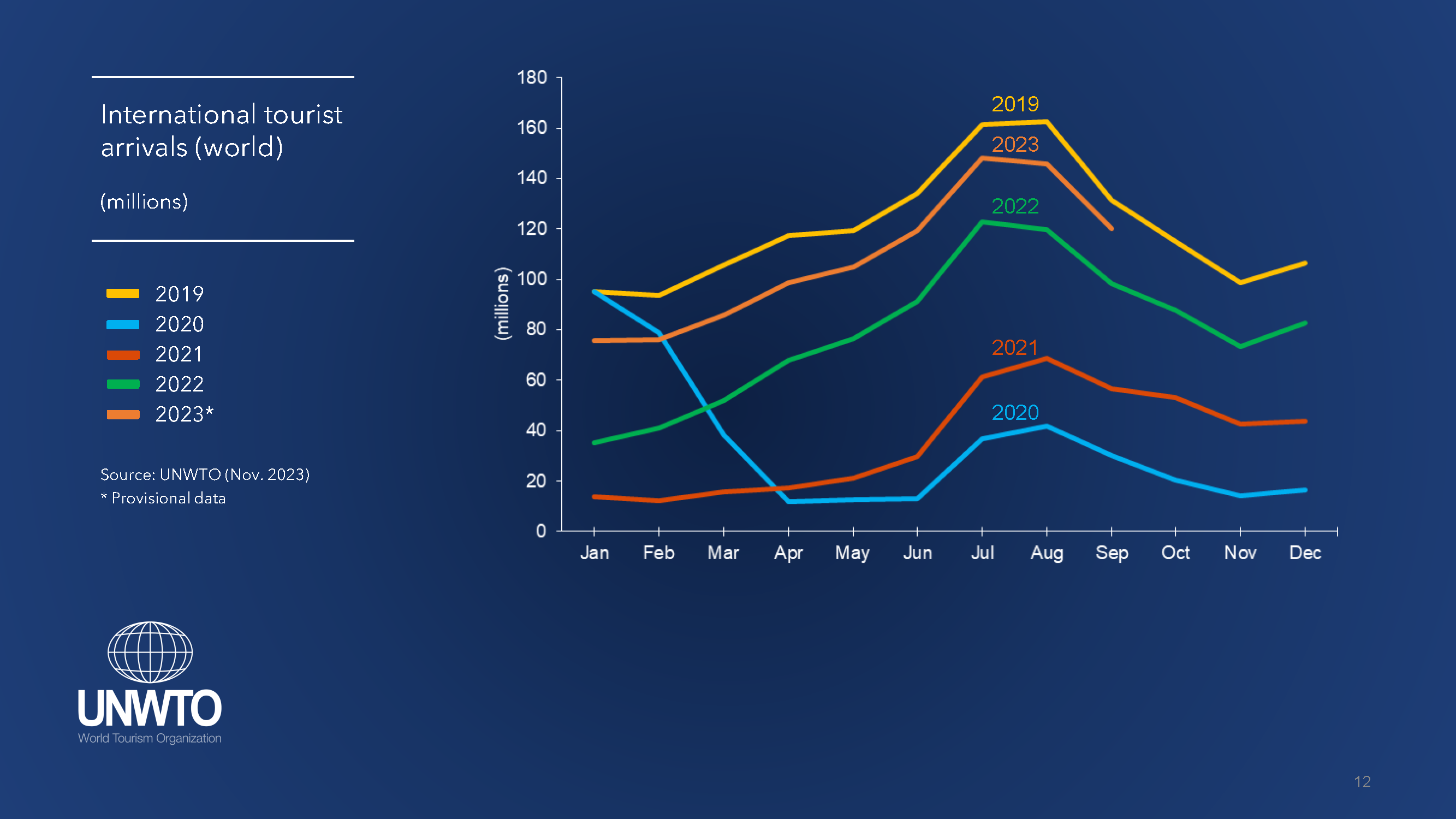 World Tourism Barometer November 2023 report