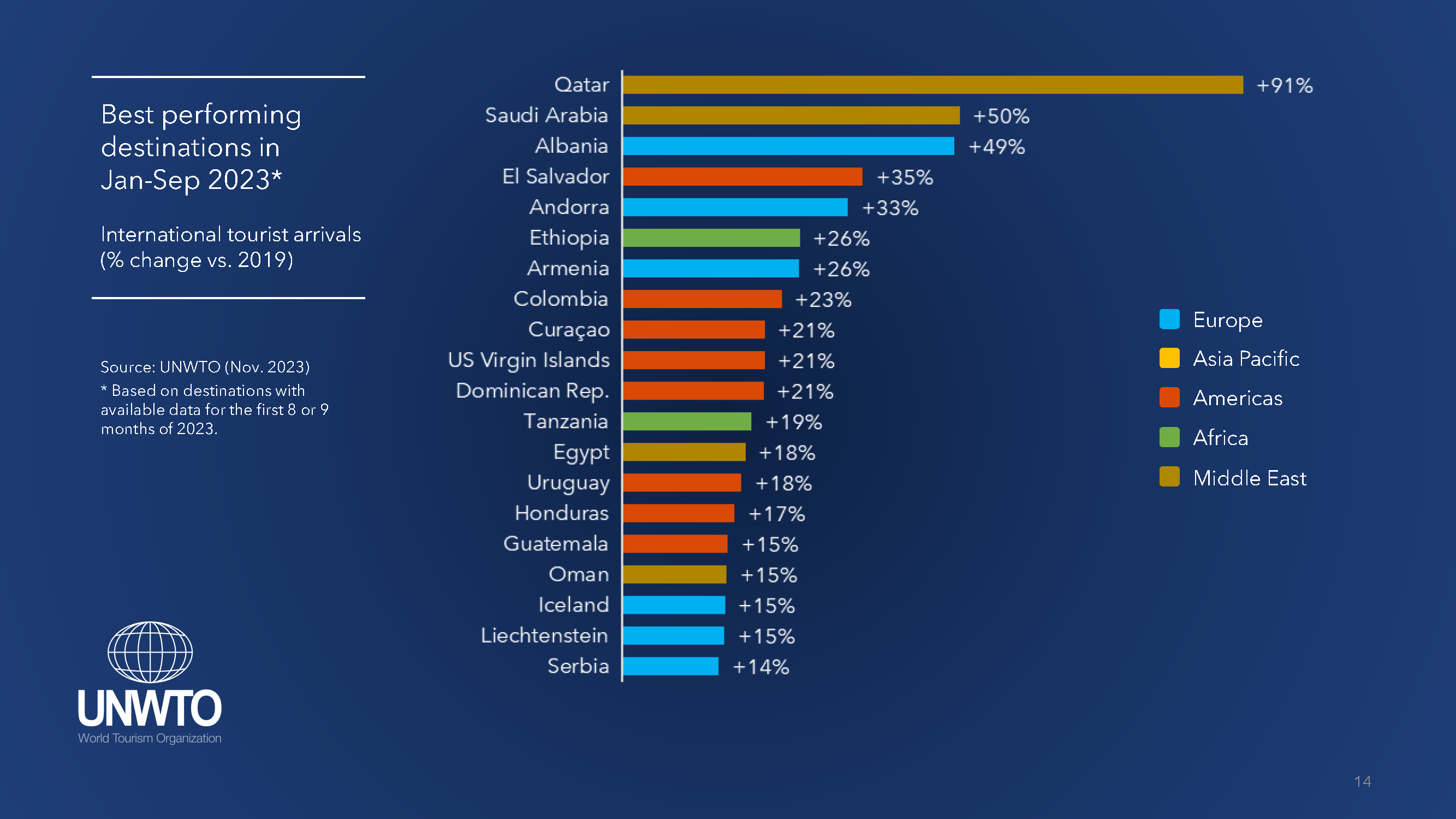 World Tourism Barometer November 2023 report