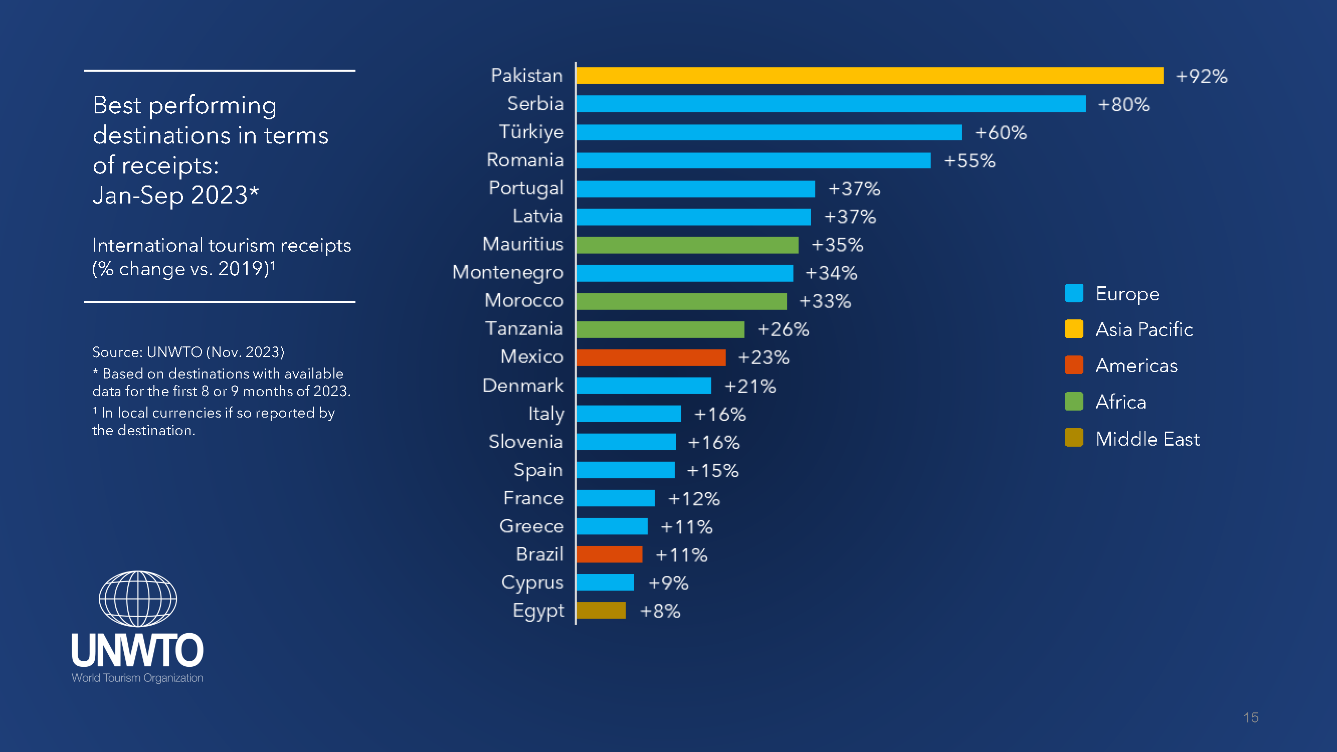 World Tourism Barometer November 2023 report