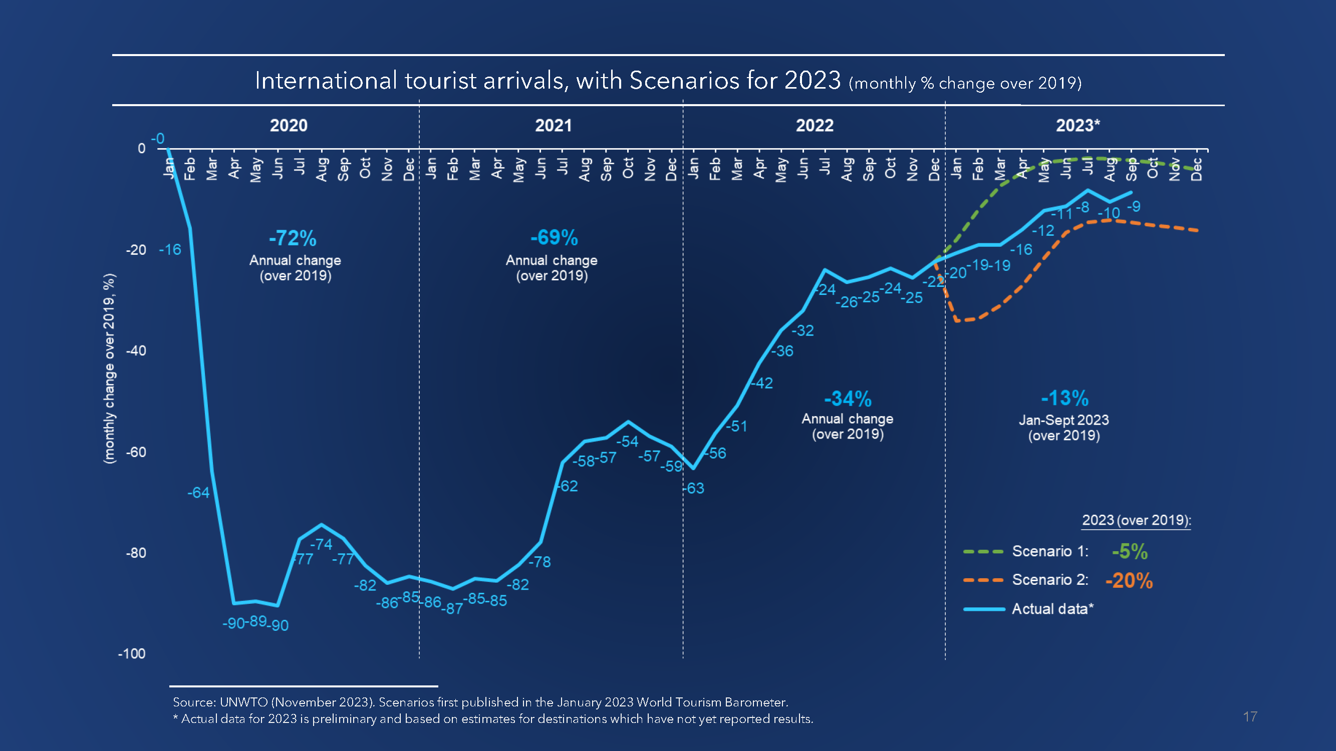 World Tourism Barometer November 2023 report