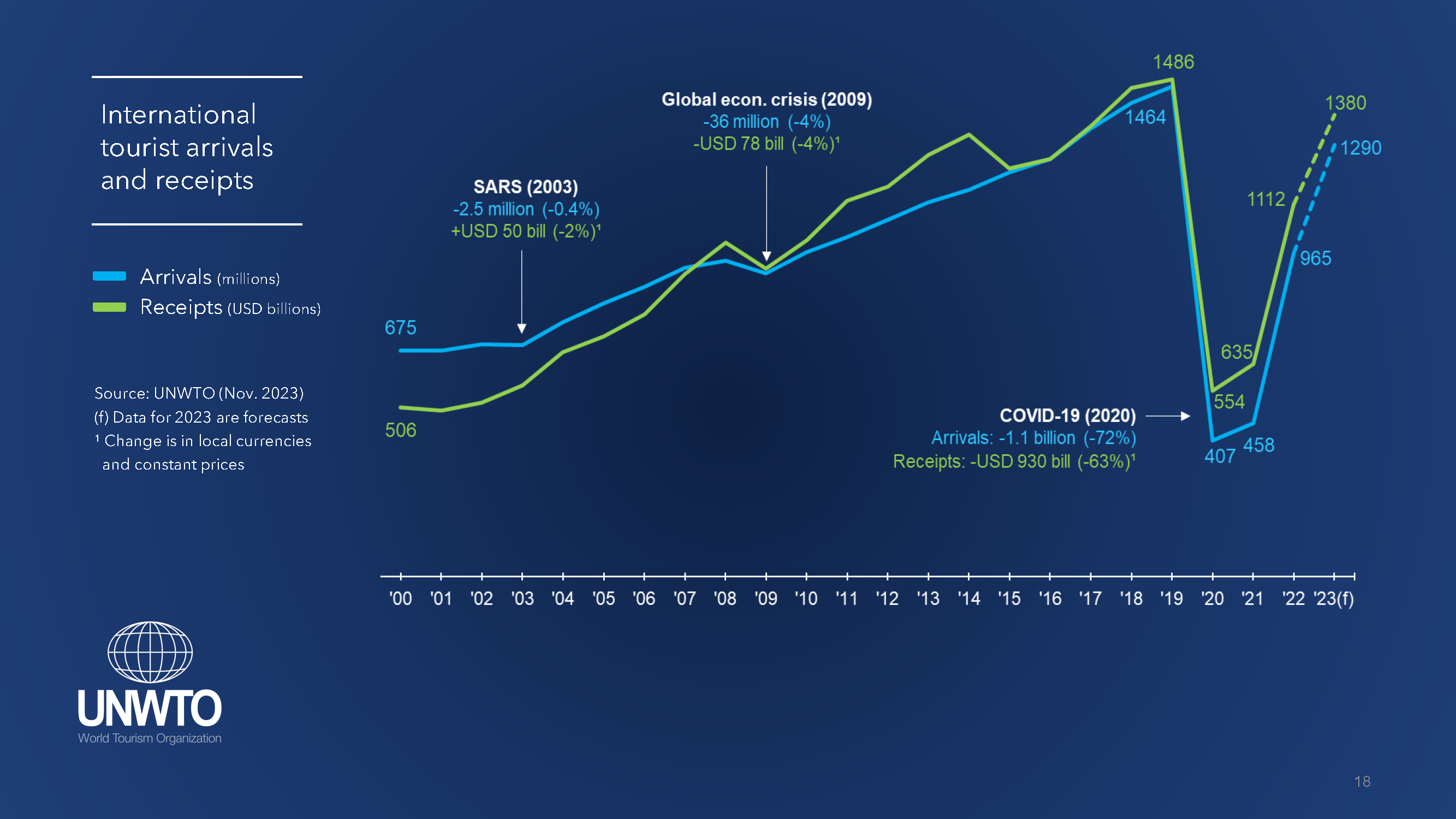 World Tourism Barometer November 2023 report