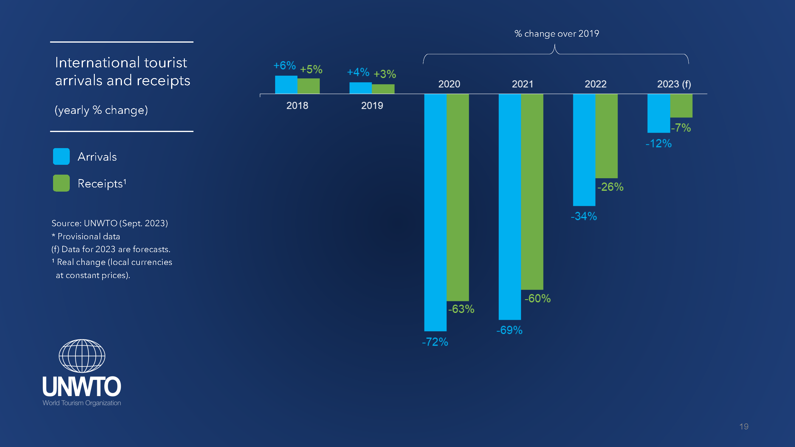 World Tourism Barometer November 2023 report