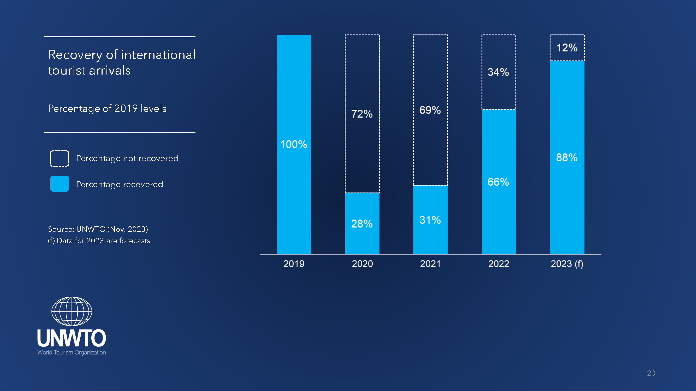 World Tourism Barometer November 2023 report