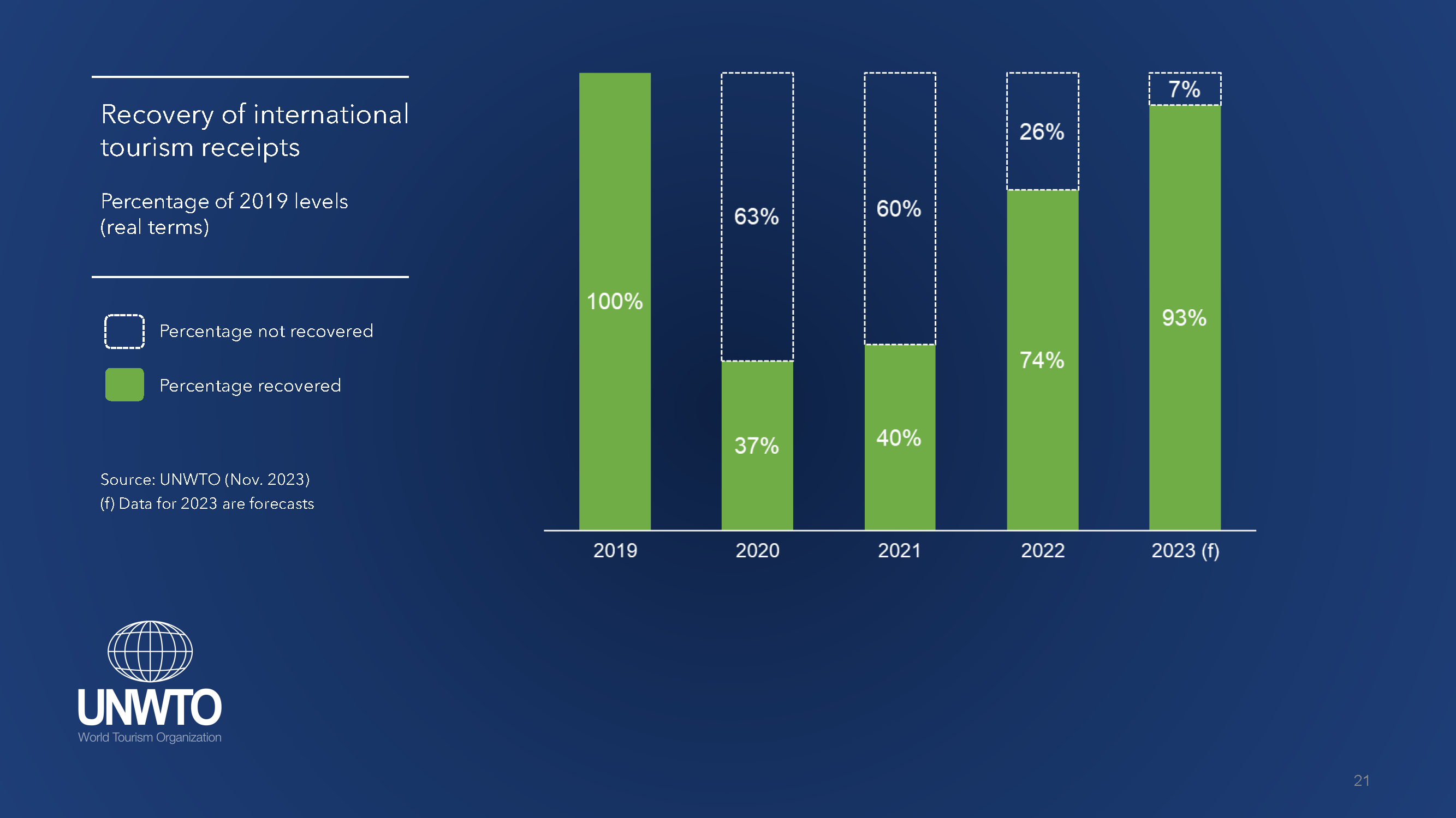 World Tourism Barometer November 2023 report