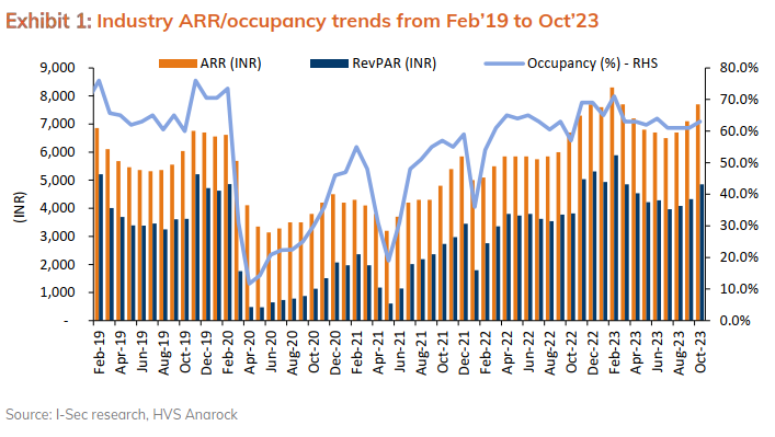 HVS Anarock Report